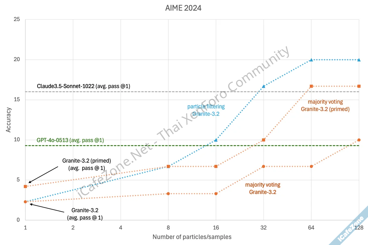 IBM เปิดตัวโมเดล Granite 32 เก่งคณิตศาสตร์มากขึ้น Granite Vision เก่งอ่านภาพเอกสาร-2.png