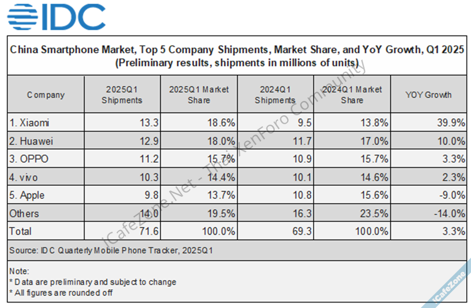 IDC Xiaomi ขึ้นเป็นสมาร์ทโฟนขายดีอันดับ 1 ในจีน ไตรมาส 12025 ครั้งแรกในรอบสิบปี-2.png