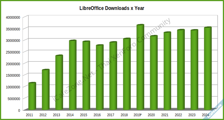 LibreOffice ได้รับความนิยมสูง ยอดดาวน์โหลดเพิ่มขึ้นเรื่อยๆ เกือบแตะ 1 ล้านครั้งต่อสัปดาห์-1.png