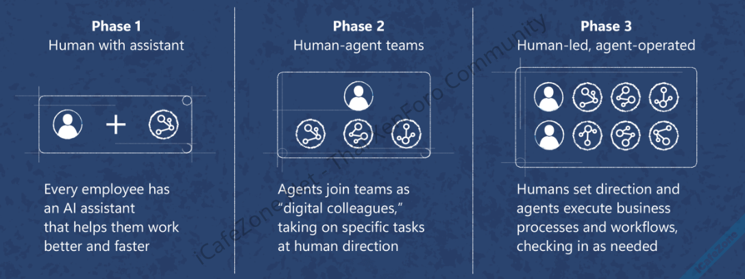 Microsoft ออกรายงาน Work Trend 2025 องค์กรต้องเตรียมพร้อมที่ให้พนักงานทุกคนเป็นหัวหน้า AI Agen...png