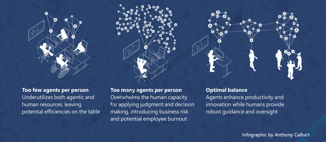 Microsoft ออกรายงาน Work Trend 2025 องค์กรต้องเตรียมพร้อมที่ให้พนักงานทุกคนเป็นหัวหน้า AI Agen...png