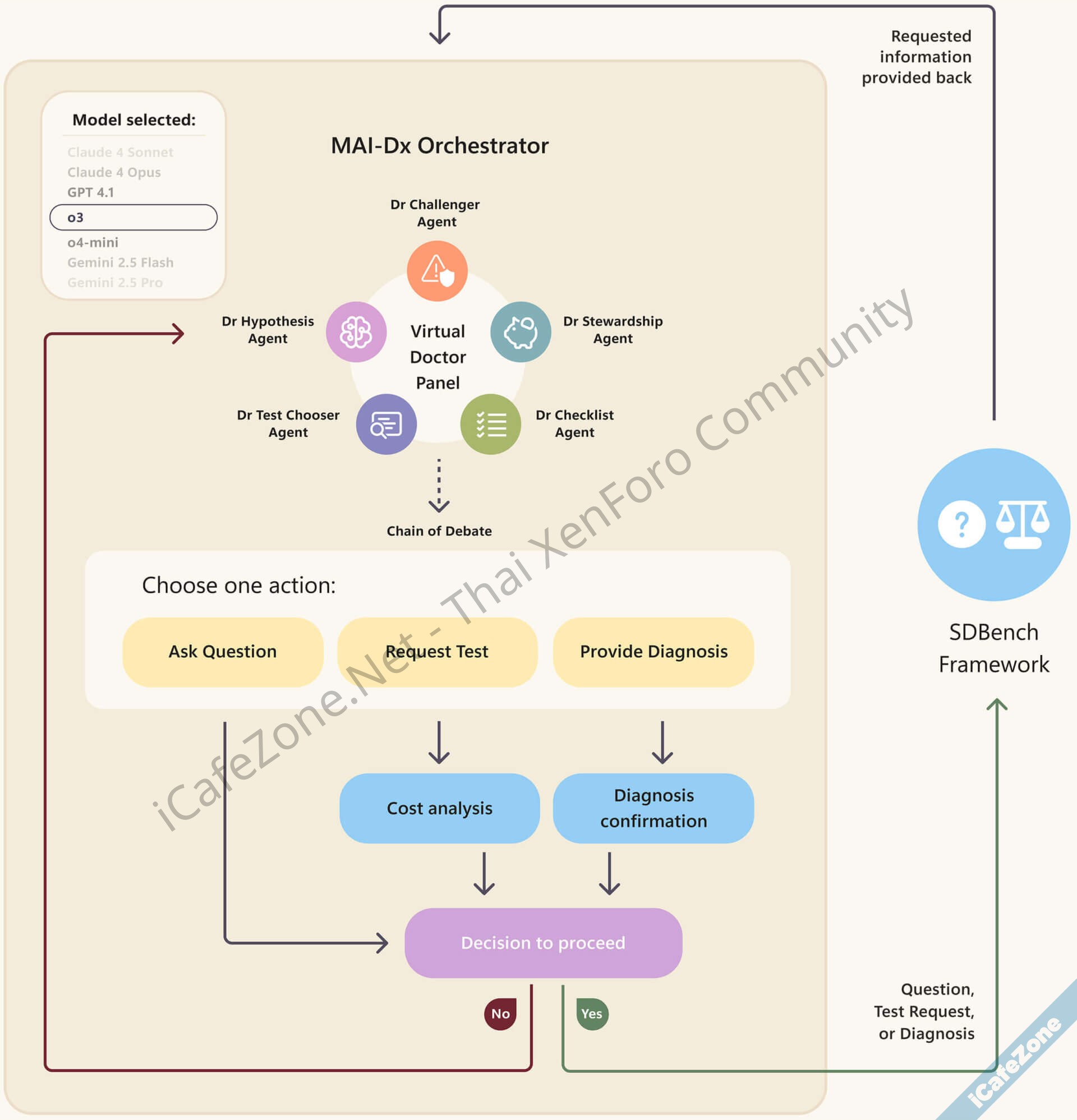 Microsoft AI เปิดตัว MAIDxO ระบบรันโมเดลเพื่อวินิจฉัยการแพทย์ แม่นยำ 855-1.jpg