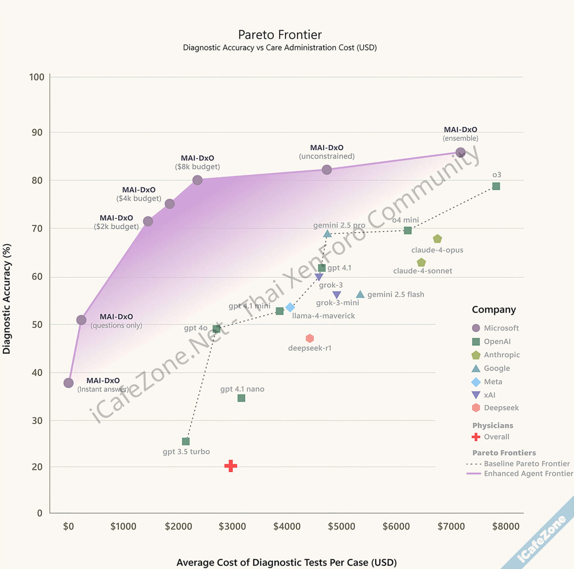 Microsoft AI เปิดตัว MAIDxO ระบบรันโมเดลเพื่อวินิจฉัยการแพทย์ แม่นยำ 855-2.jpg