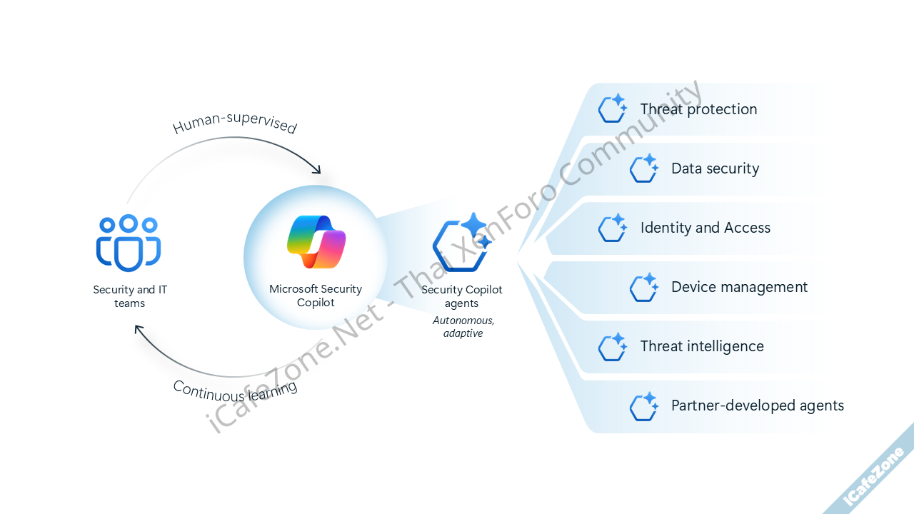 Microsoft Security Copilot เพิ่มฟีเจอร์ Agentic AI ช่วยงาน มี Agent จากพาร์ทเนอร์ด้วย-1.png