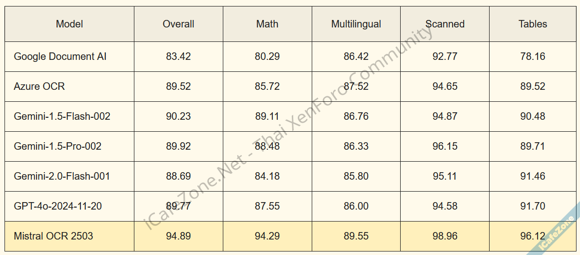 Mistral ออก API Mistral OCR อ่านข้อมูลจากเอกสาร PDF เป็น Markdown ได้ดีกว่าโมเดล OCR อื่น-1.png