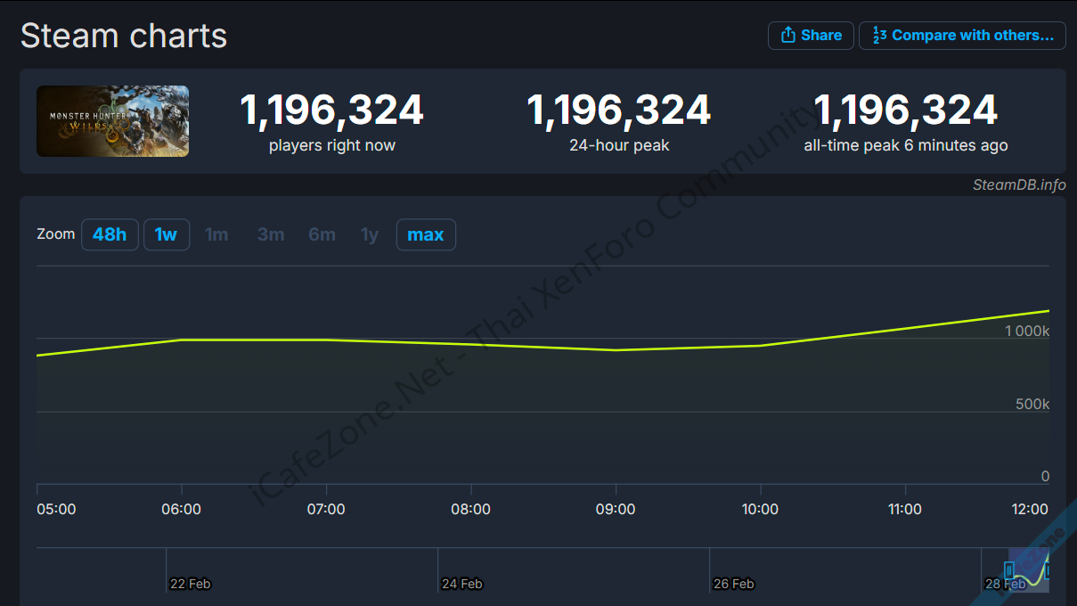 Monster Hunter Wilds สร้างสถิติผู้เล่นบน Steam เกิน 1 ล้านคนภายในไม่กี่ชั่วโมงแรก-1.png