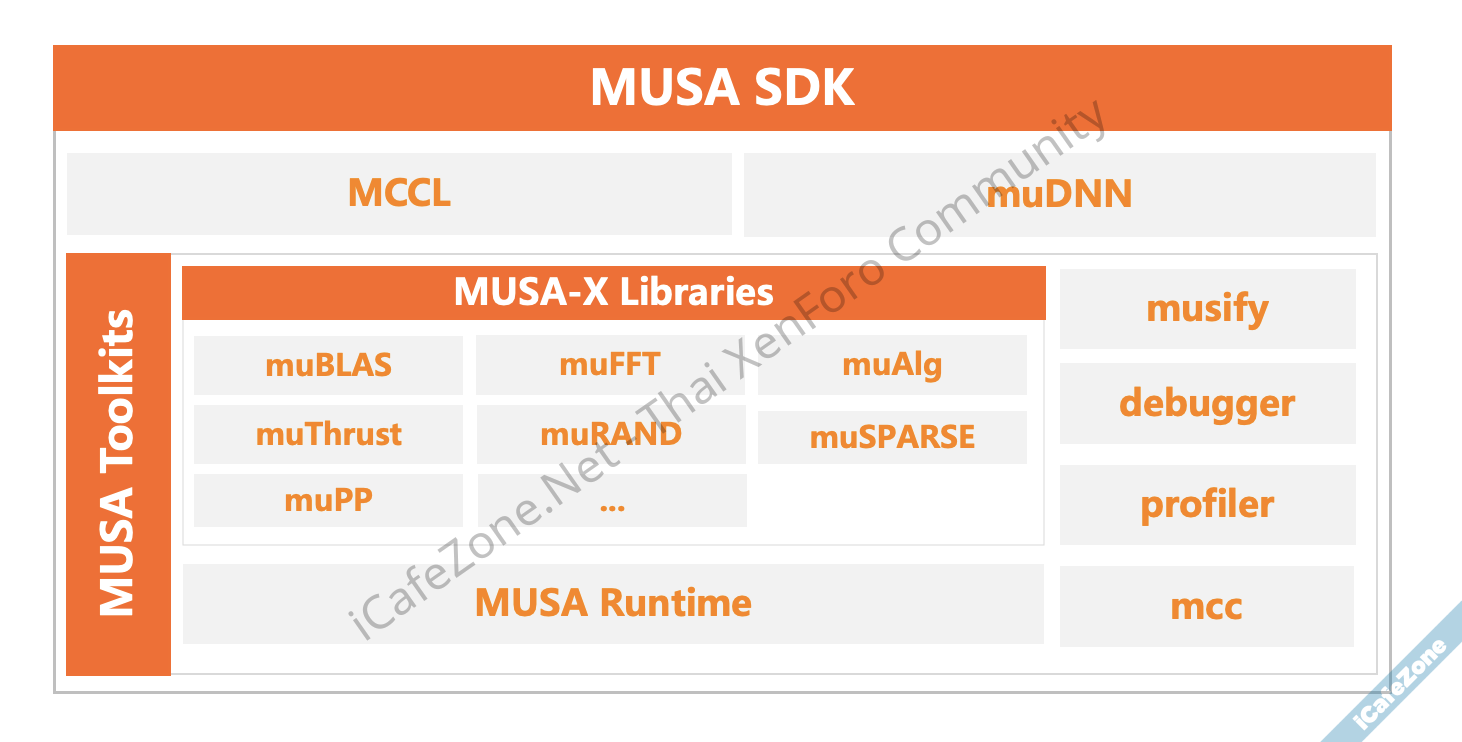 Moore Threads บริษัทจีพียูจีน เปิดตัว MUSA คู่แข่งของ CUDA-3.png