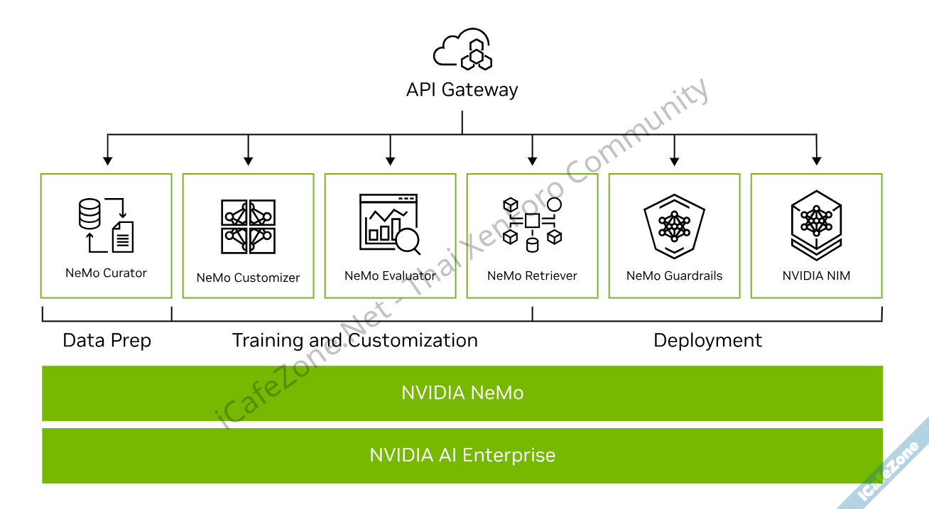 NVIDIA NeMo Microservices แพลตฟอร์มสร้างบริการ AI แบบคัสตอม เข้าสถานะ GA-2.png