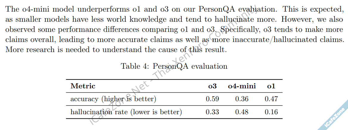 OpenAI พบโมเดล o3 และ o4mini มีอัตราหลอนสูงกว่าโมเดลรุ่นเก่า ยังหาคำตอบไม่ได้ว่าทำไม-2.png OpenAI พบโมเดล o3 และ o4mini มีอัตราหลอนสูงกว่าโมเดลรุ่นเก่า ยังหาคำตอบไม่ได้ว่าทำไม-2.png