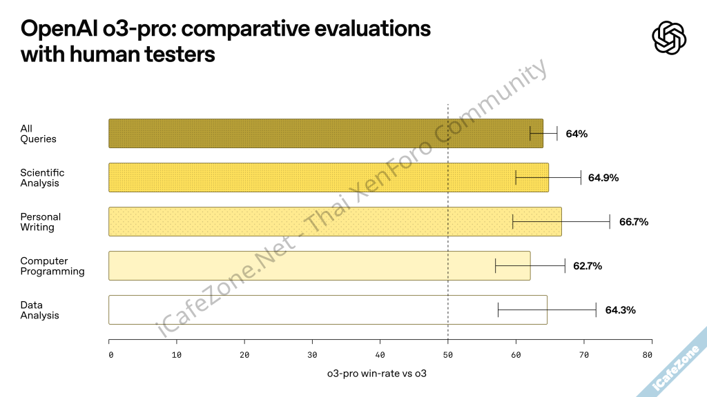 OpenAI ออกโมเดล o3pro สำหรับลูกค้า Pro และ Team และลดราคา API ของ o3 ลง 80-1.png