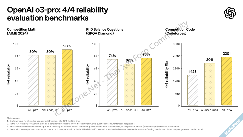 OpenAI ออกโมเดล o3pro สำหรับลูกค้า Pro และ Team และลดราคา API ของ o3 ลง 80-2.png