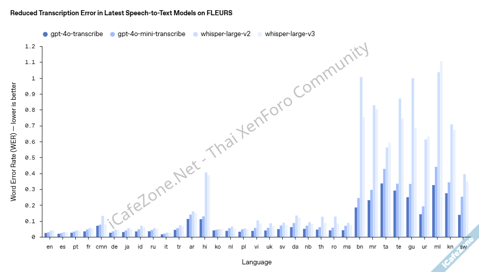 OpenAI ออกโมเดล texttospeech และ speechtotext ใหม่ ทำงานดีขึ้น-2.png