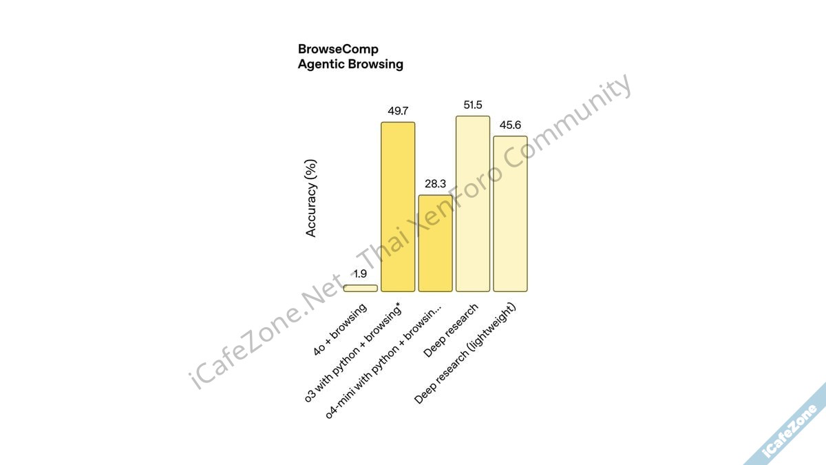 OpenAI ออก Deep Research รุ่น Lightweight เรียกใช้เมื่อตัวหลักครบโควต้า ลูกค้า ChatGPT แบบฟรี...jpg