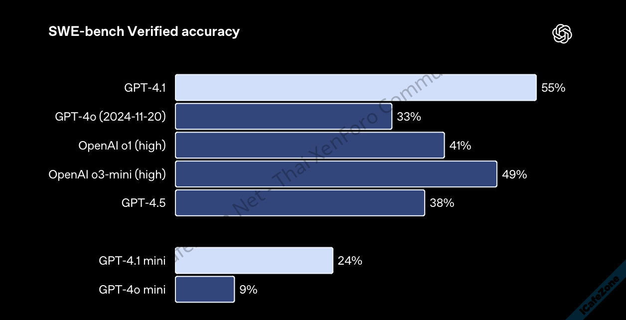OpenAI เปิดตัว GPT41 ถูกกว่า GPT4o แต่ความสามารถเขียนโค้ดเหนือ o3mini-1.png