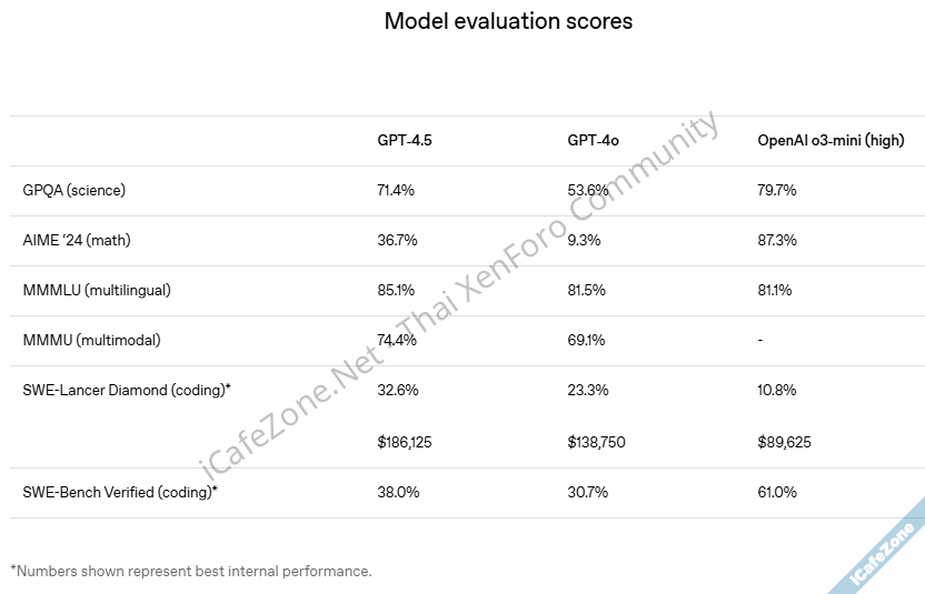OpenAI เปิดตัว GPT45 โมเดล AI ตัวใหม่ ขนาดใหญ่ที่สุดที่เคยพัฒนามา-2.png