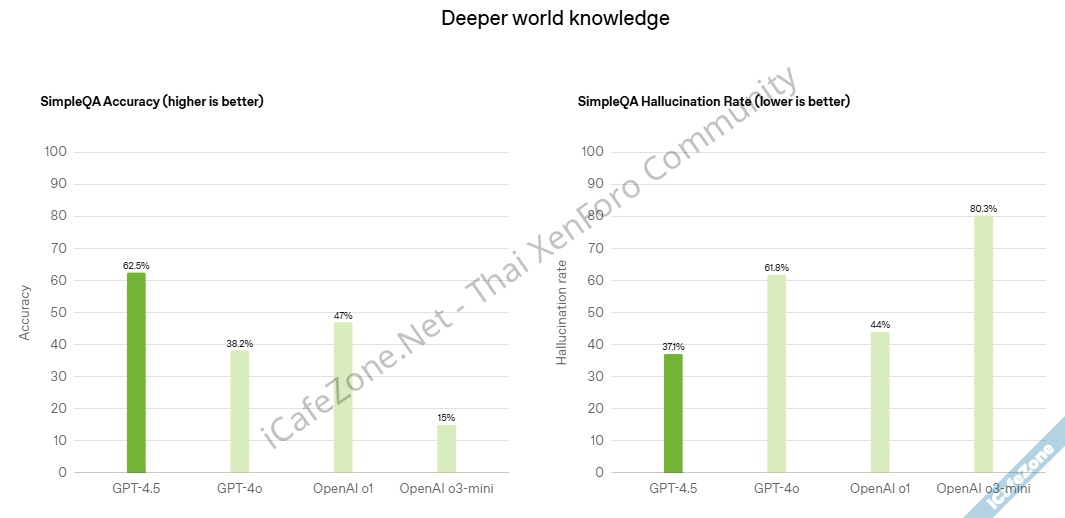 OpenAI เปิดตัว GPT45 โมเดล AI ตัวใหม่ ขนาดใหญ่ที่สุดที่เคยพัฒนามา-3.png