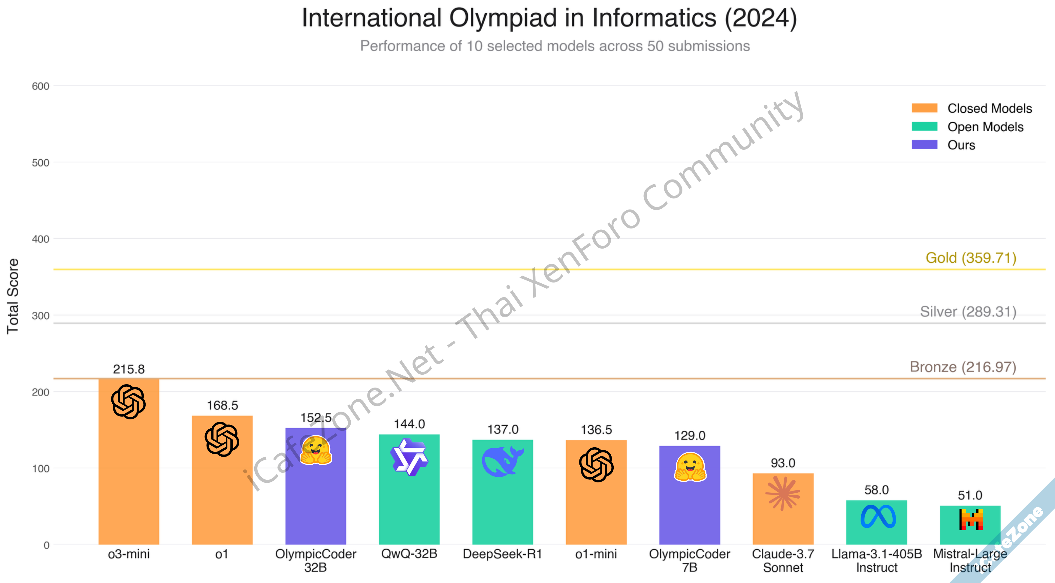 OpenR1 ได้ผลผลิตแรก OlympicCoder7B โมเดลขนาดเล็กสำหรับเขียนโปรแกรม เอาชนะ DeepSeekR1 เฉพาะหัวข...png