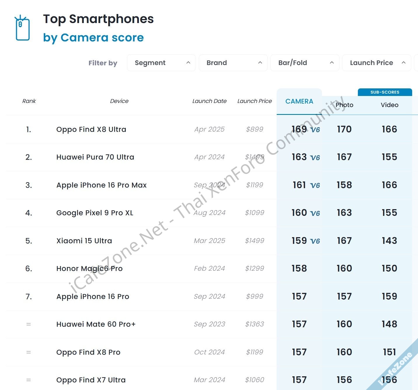 Oppo Find X8 Ultra ครองแชมป์กล้อง DXOMARK ชนะทั้งภาพนิ่งและวิดีโอ-1.jpg