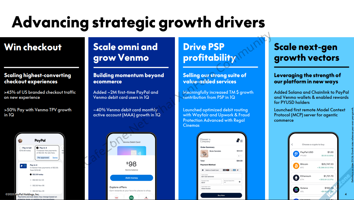 PayPal รายงานผลประกอบการ อัตรากำไรยังเพิ่มขึ้น ส่วนรายได้รวมเพิ่มเล็กน้อย-2.png PayPal รายงานผลประกอบการ อัตรากำไรยังเพิ่มขึ้น ส่วนรายได้รวมเพิ่มเล็กน้อย-2.png