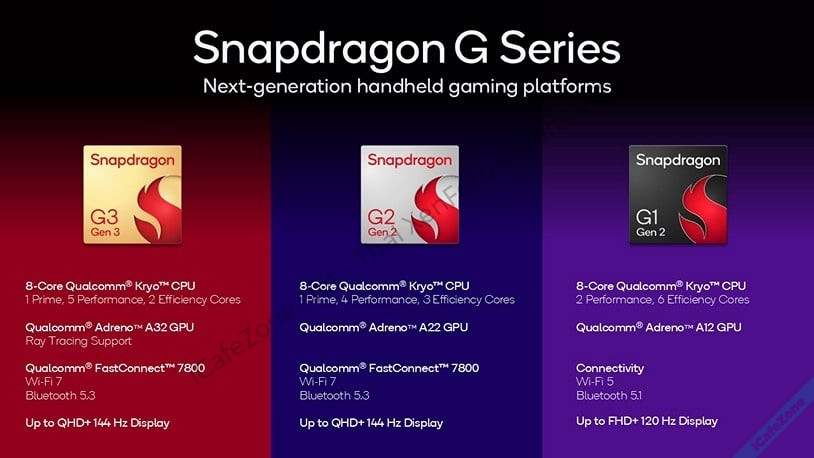 Qualcomm เปิดตัวชิปเครื่องเกมพกพา Snadragon G3 Gen 3 G2 Gen 2 G1 Gen 2-2.jpg Qualcomm เปิดตัวชิปเครื่องเกมพกพา Snadragon G3 Gen 3 G2 Gen 2 G1 Gen 2-2.jpg