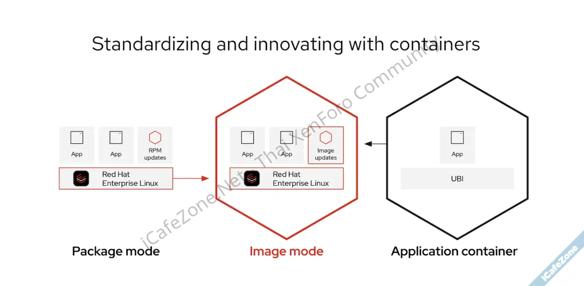RHEL 10 เปิดตัว เพิ่มฟีเจอร์ AI ที่คอมมานด์ไลน์ รองรับ RISCV ออกอิมเมจแยกตามค่ายคลาวด์-1.webp