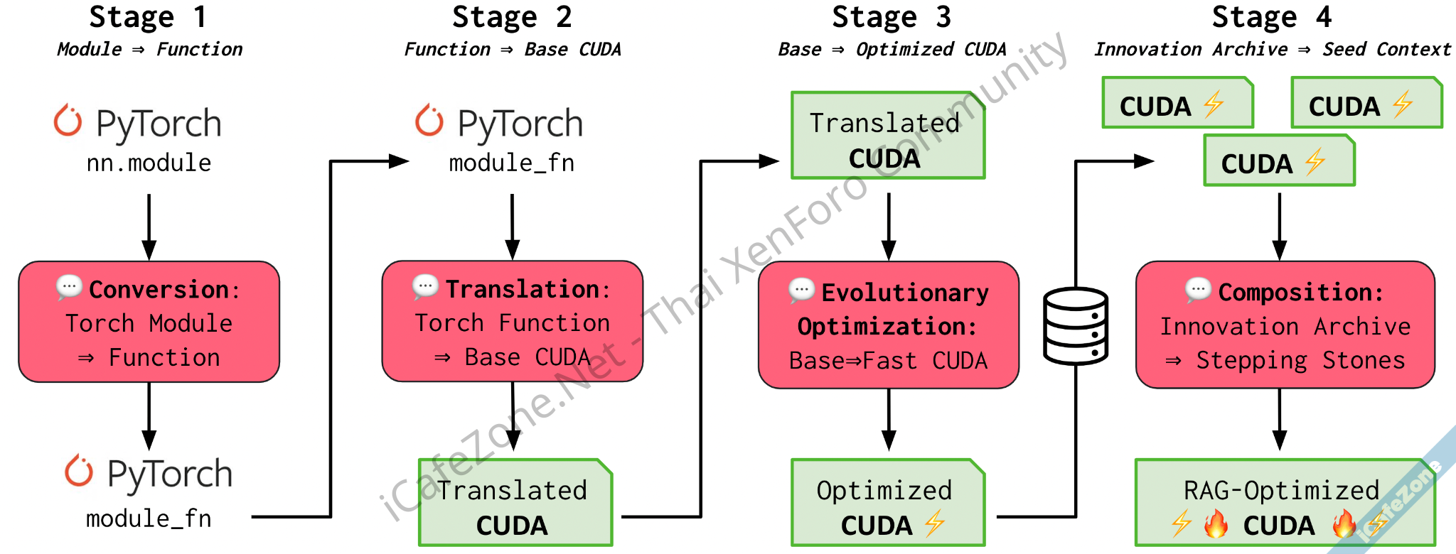 Sakana AI สร้าง AI ปรับปรุงการรัน AI รันได้เร็วขึ้น 10100 เท่าตัว-1.png