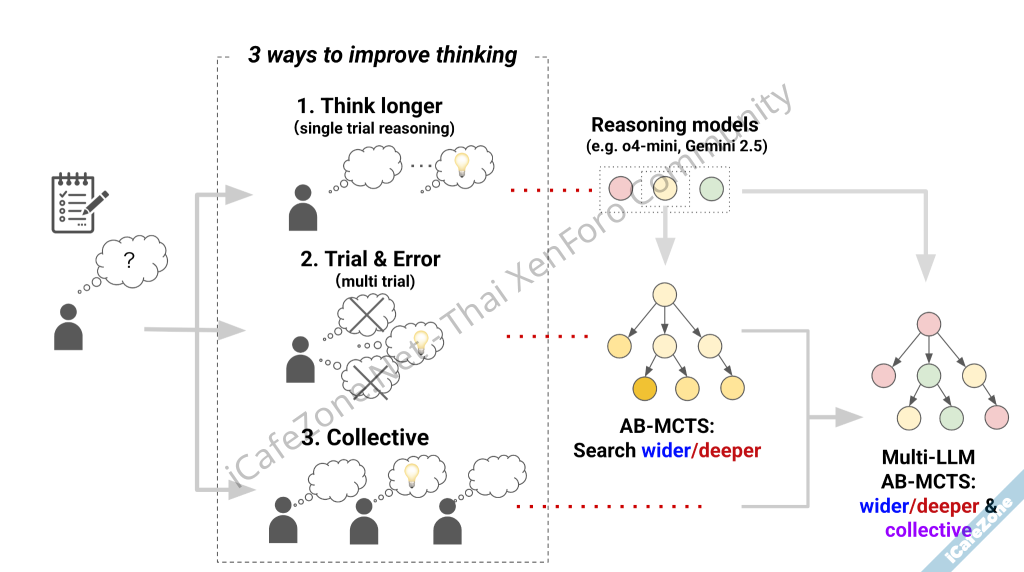 Sakana AI เผยแพร่เทคนิคใหม่ จับโมเดล AI หลายตัวมาระดมสมองช่วยกันคิด ได้คำตอบที่ดีกว่าเดิม-1.png