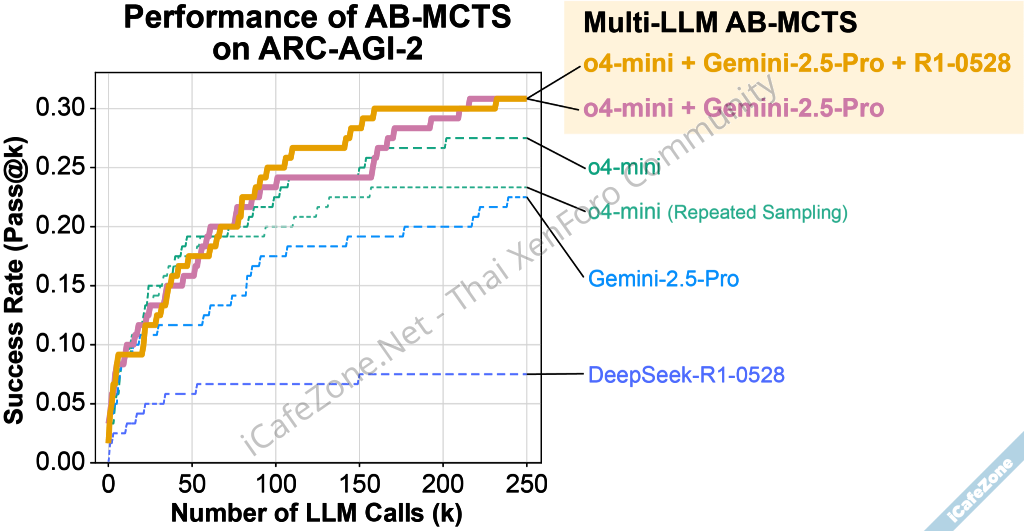 Sakana AI เผยแพร่เทคนิคใหม่ จับโมเดล AI หลายตัวมาระดมสมองช่วยกันคิด ได้คำตอบที่ดีกว่าเดิม-2.png