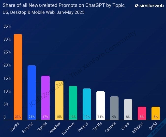 Similarweb อัตรา ZeroClick เนื่องจาก AI Overviews ใน Google Search เพิ่มเป็น 69 ของการค้นหา-1.jpg