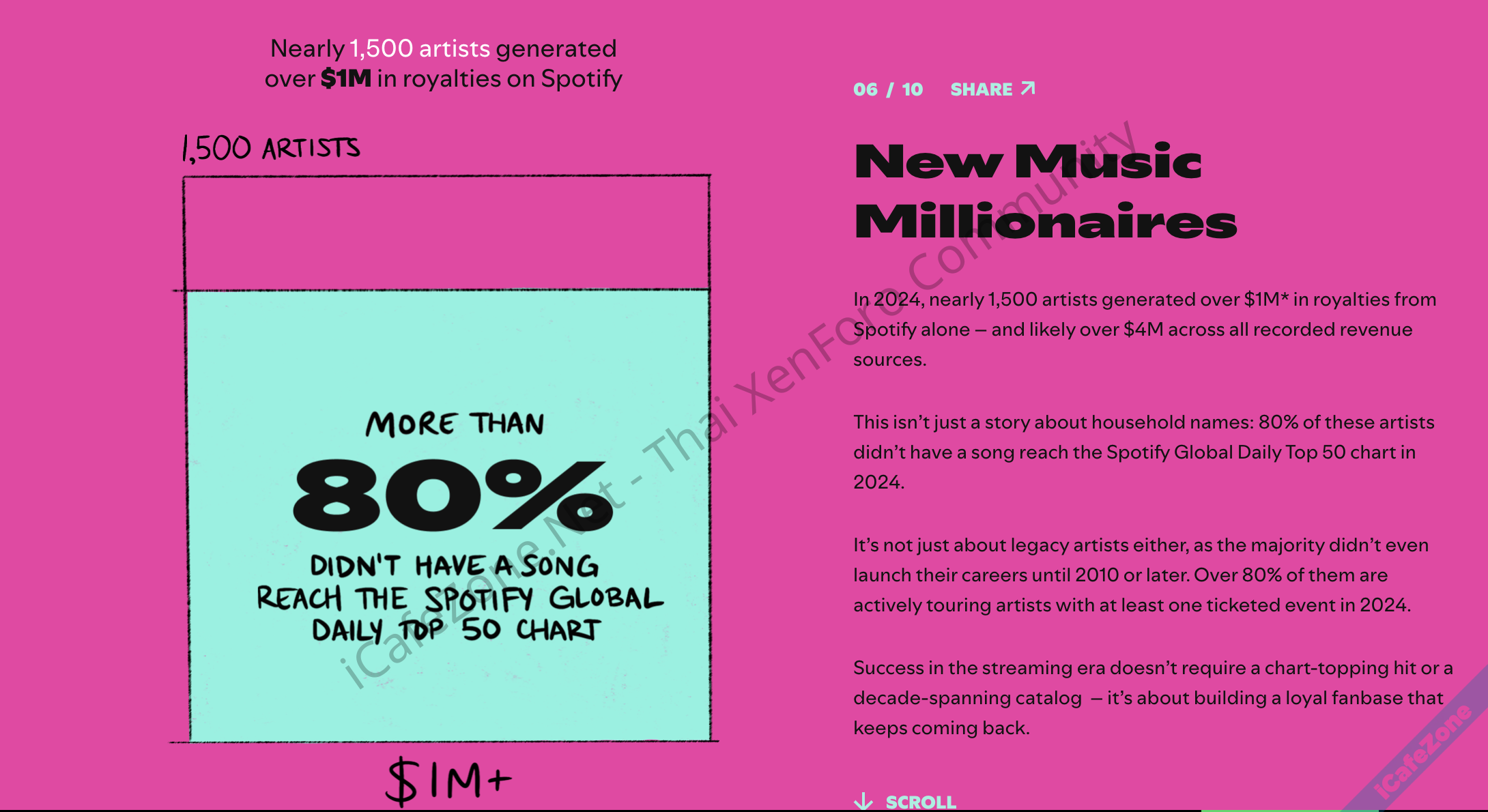 Spotify จ่ายค่าลิขสิทธิ์กว่า 1 ล้านดอลลาร์ฯ ให้ศิลปินเกือบ 1500 คน สําหรับสตรีมในปี 2024-1.png