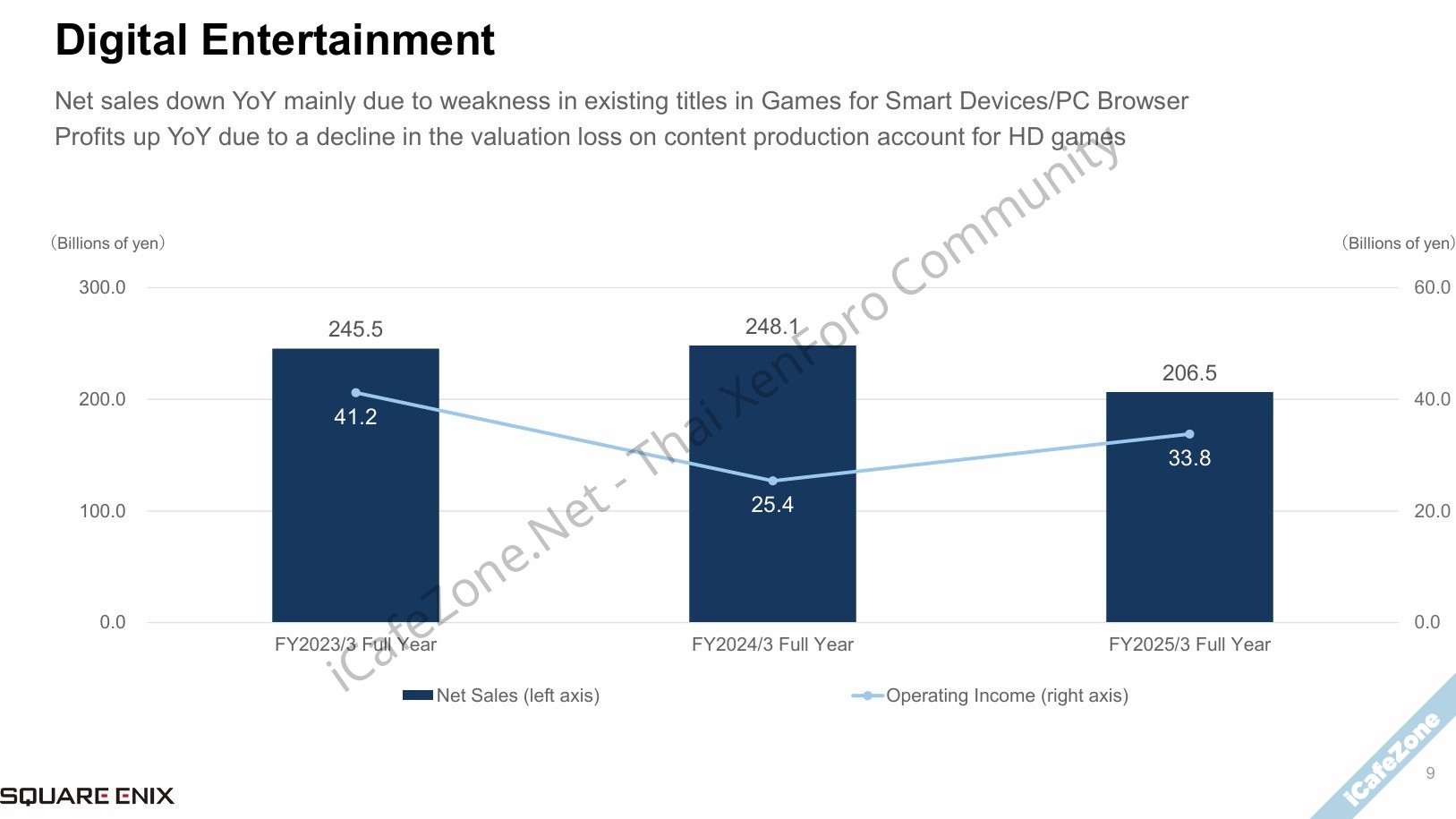 Square Enix รายได้ลด แต่กำไรเพิ่ม เริ่มแผน 3 ปีกู้บริษัท ทำเกมมัลติแพลตฟอร์ม-1.jpg