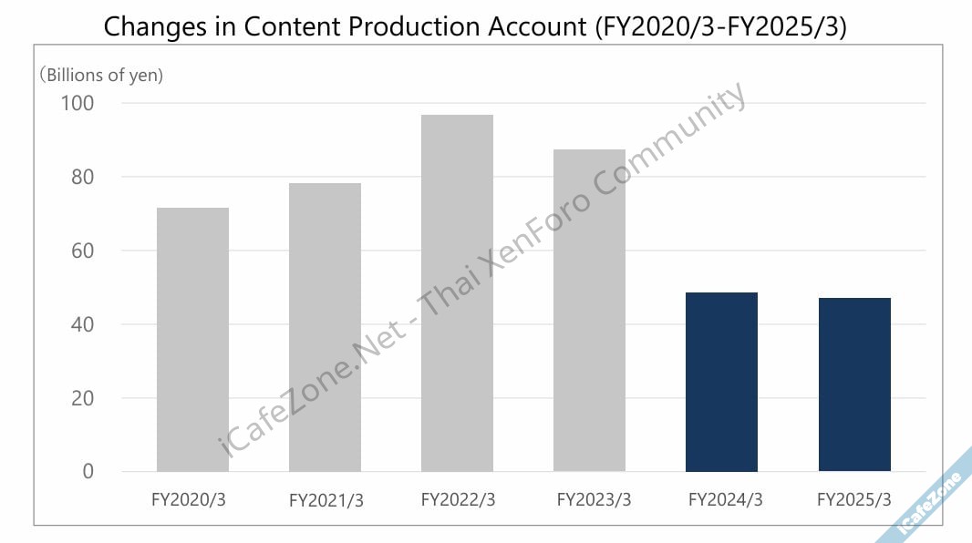 Square Enix รายได้ลด แต่กำไรเพิ่ม เริ่มแผน 3 ปีกู้บริษัท ทำเกมมัลติแพลตฟอร์ม-3.jpg