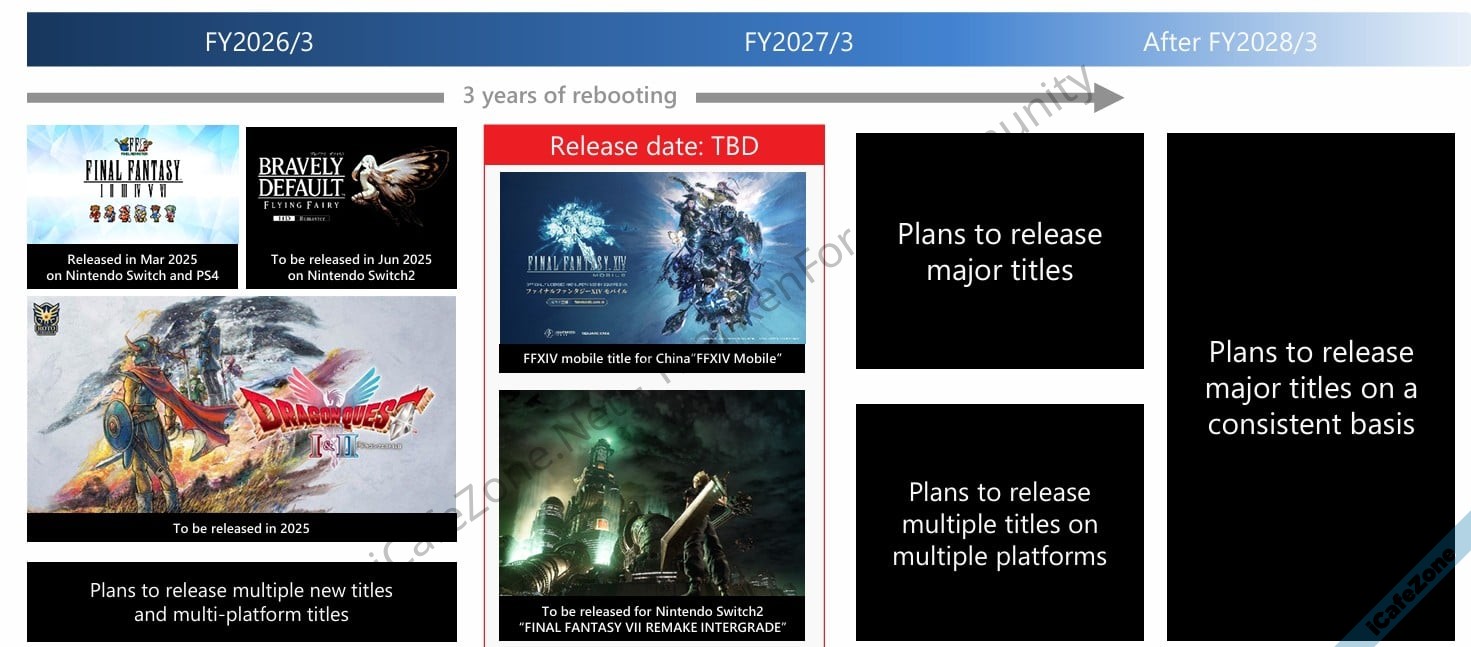 Square Enix รายได้ลด แต่กำไรเพิ่ม เริ่มแผน 3 ปีกู้บริษัท ทำเกมมัลติแพลตฟอร์ม-4.jpg