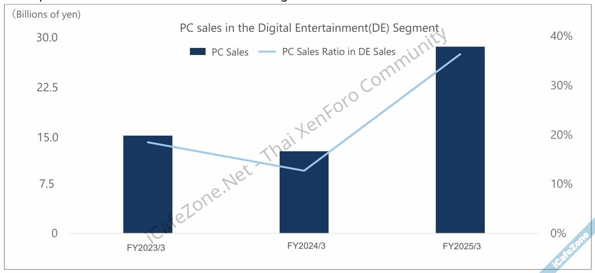 Square Enix รายได้ลด แต่กำไรเพิ่ม เริ่มแผน 3 ปีกู้บริษัท ทำเกมมัลติแพลตฟอร์ม-5.jpg