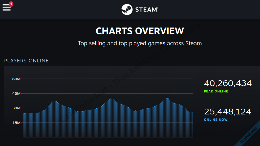 Steam ทำลายสถิติใหม่ ผู้เล่นออนไลน์พร้อมกันเกิน 40 ล้านคน-1.png