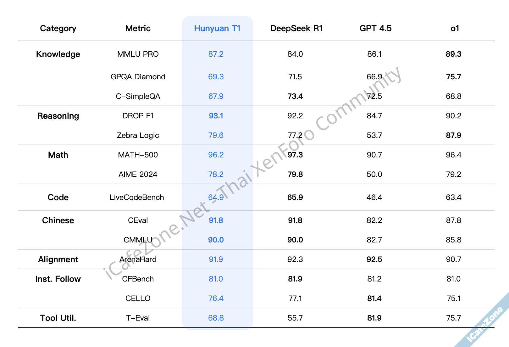 Tencent เปิดตัว Hunyuan T1 โมเดลคิดเป็นเหตุผล ระบุดีกว่า R1 ของ DeepSeek ทั้งผลทดสอบและต้นทุน-2.png