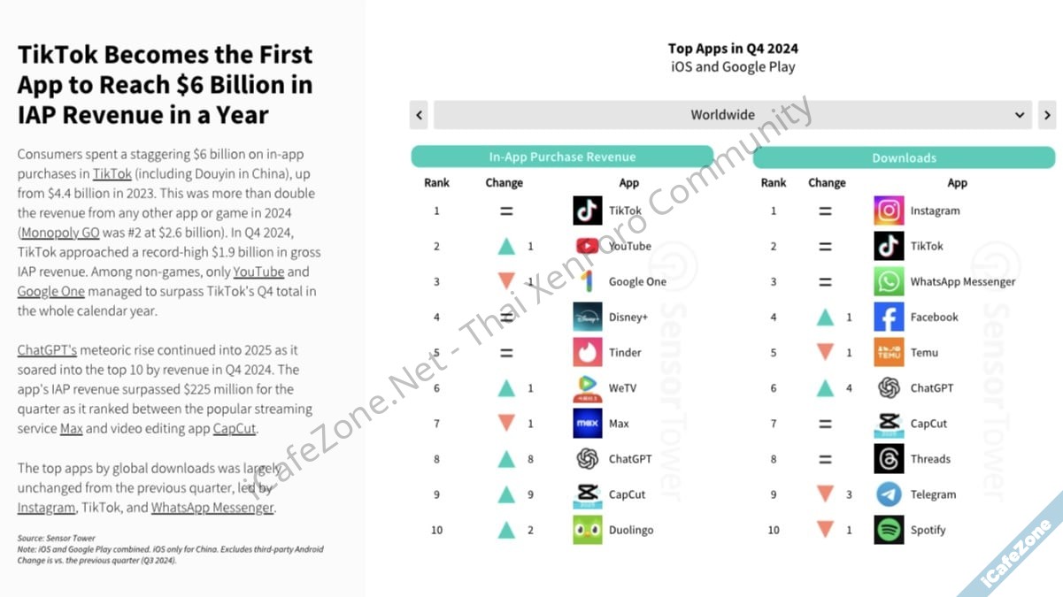TikTok ขึ้นแท่นเป็นแอป NonGame แอปแรกที่ทำเงินจาก InApp ในปี 2024 ถึง 6000 ล้านดอลลาร์-2.jpg