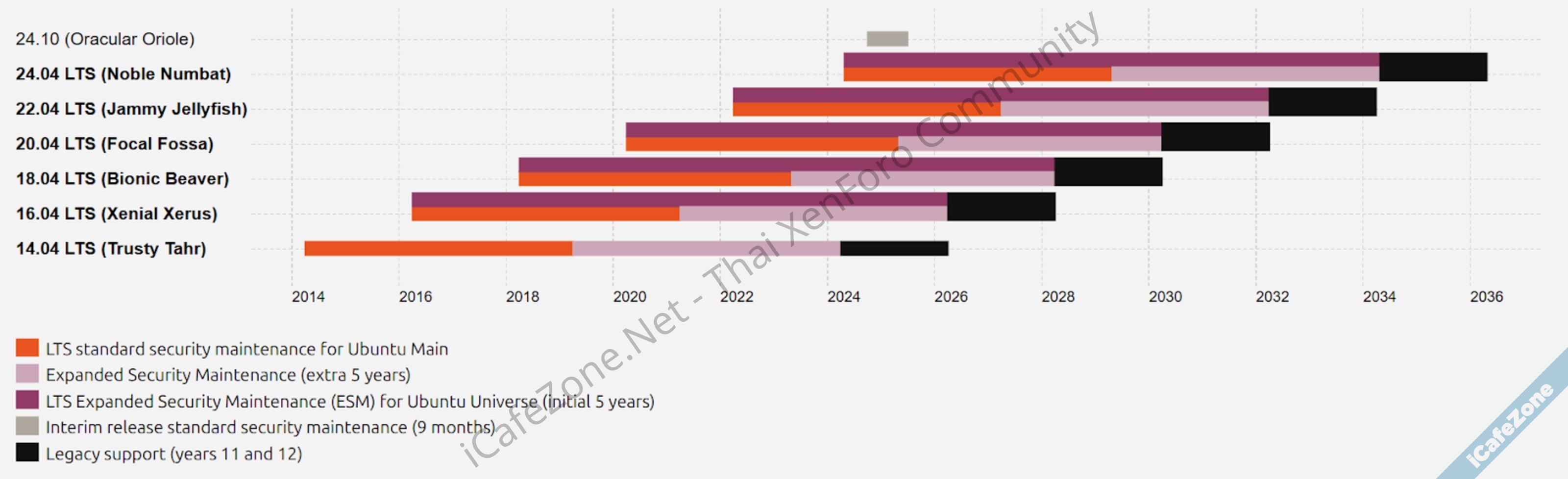 Ubuntu 2004 LTS จะหมดระยะซัพพอร์ต 5 ปี เดือนหน้า 31 พฤษภาคม 2025-2.jpg Ubuntu 2004 LTS จะหมดระยะซัพพอร์ต 5 ปี เดือนหน้า 31 พฤษภาคม 2025-2.jpg