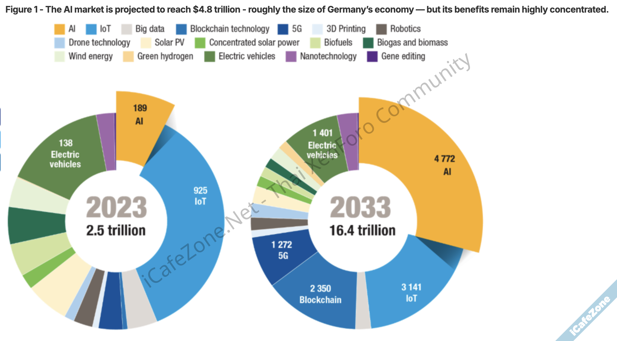UN เตือน AI อาจกระทบต่องาน 40 และขยายช่องว่างของความไม่เท่าเทียมระหว่างประเทศมากขึ้น-1.png