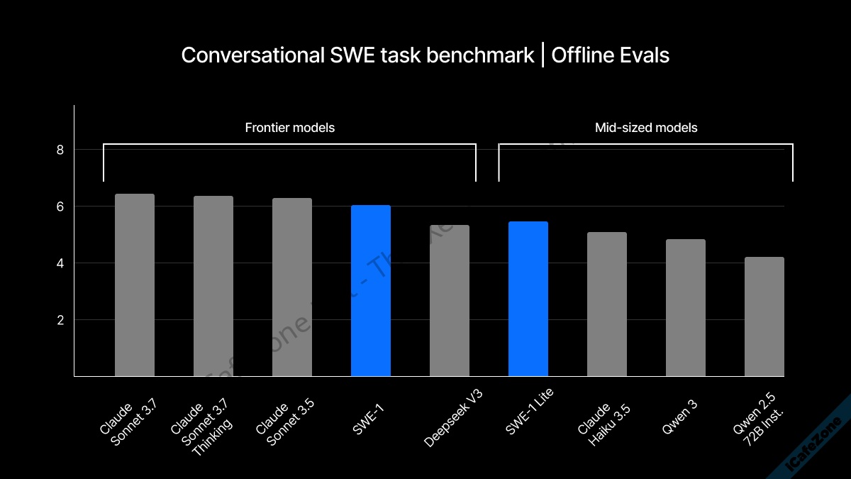 Windsurf เปิดตัวโมเดลเขียนโค้ด SWE1 ของตัวเอง เน้นคุณภาพผลลัพธ์ทั้งโครงการซอฟต์แวร์-1.png