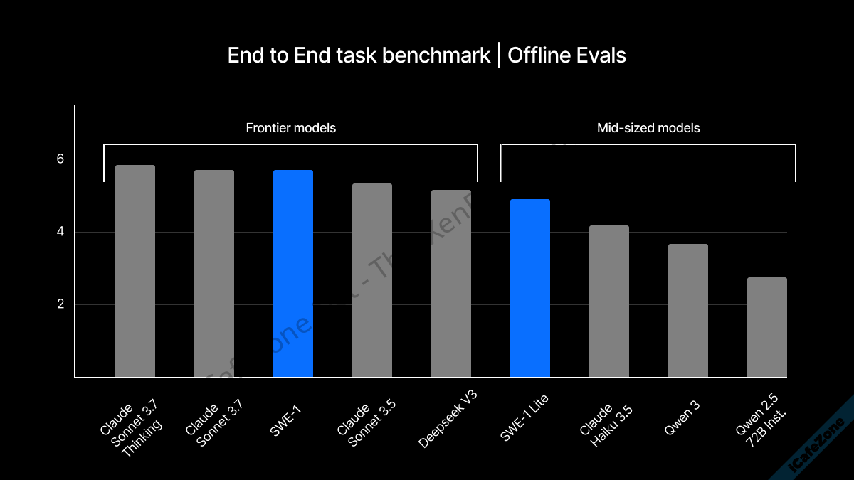 Windsurf เปิดตัวโมเดลเขียนโค้ด SWE1 ของตัวเอง เน้นคุณภาพผลลัพธ์ทั้งโครงการซอฟต์แวร์-2.png