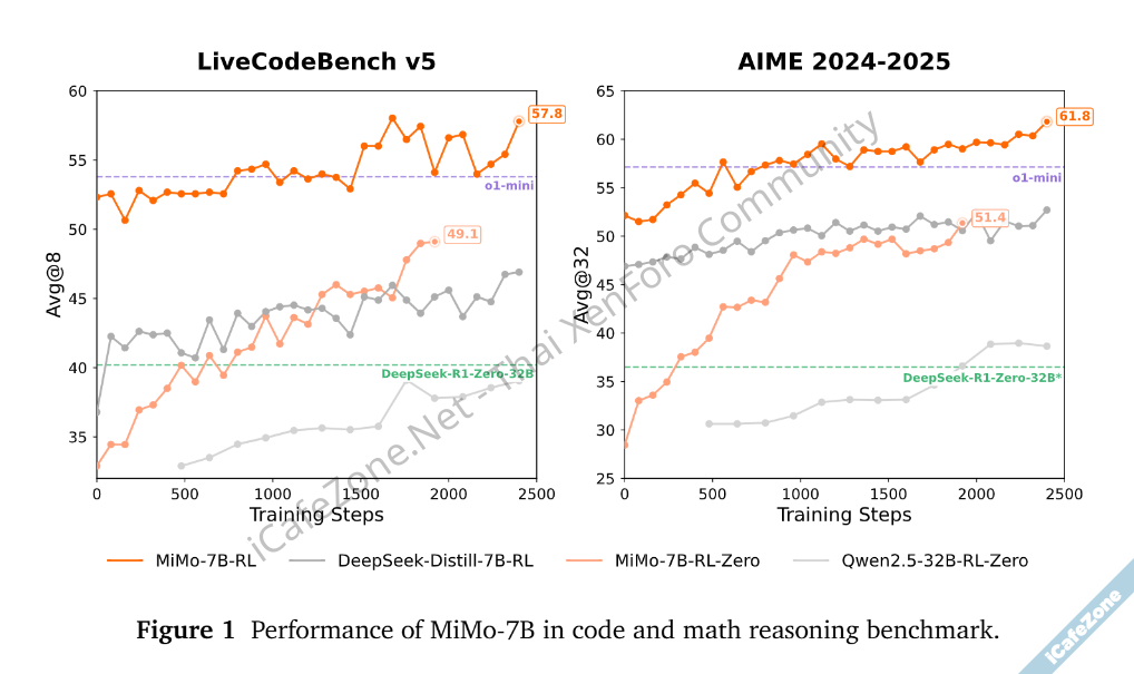 Xiaomi ออกโมเดล AI แบบโอเพนซอร์ส MiMo ขนาดพารามิเตอร์ 7B ทำคะแนนดีกว่า o1mini-2.png Xiaomi ออกโมเดล AI แบบโอเพนซอร์ส MiMo ขนาดพารามิเตอร์ 7B ทำคะแนนดีกว่า o1mini-2.png