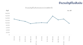ธนาคารแห่งประเทศไทยปรับนโยบายการระงับธุรกรรมตามเส้นเงิน โอนเงินไม่มาก ไม่ผิดปกติ ปลดระงับวันละ...png