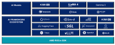AMD ออก ROCm 70 รองรับจีพียูใหม่ MI350X กระจายโหลด Distributed Inference ได้-1.png