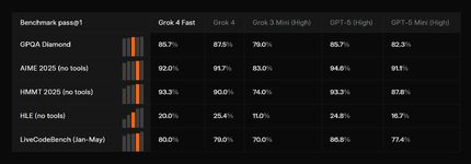 xAI เปิดตัว Grok 4 Fast เน้นต้นทุนค่ารันต่ำกว่า Grok 4 มาก แต่ประสิทธิภาพลดไม่มาก-1.png