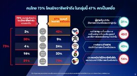 เปิดสถิติคนไทย โดนหลอกซื้อขายของออนไลน์ 47 แต่มูลค่าหลอกลงทุนเยอะที่สุด 55-5.jpg