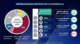 เปิดสถิติคนไทย โดนหลอกซื้อขายของออนไลน์ 47 แต่มูลค่าหลอกลงทุนเยอะที่สุด 55-6.jpg