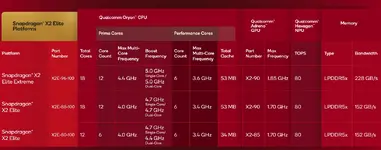 เปิดตัว Snapdragon X2 Elite ชิปพีซี Arm รุ่นที่สอง คล็อคสูงสุด 5GHz NPU 80 TOPS-1.webp