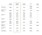Anthropic เปิดตัว Claude Haiku 45 เขียนโปรแกรมเก่งกว่า Sonnet 4-1.webp