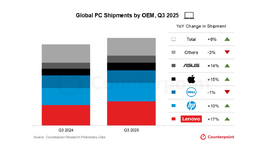 Counterpoint ตลาดพีซี ไตรมาส 32025 เติบโต 8 ปัจจัยหลักจาก Windows 10 หยุด Support-1.png